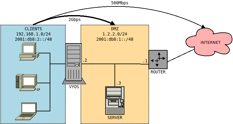 Network Traffic Shaping