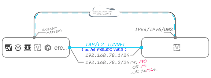 ovpn-tap-pseudo-wire