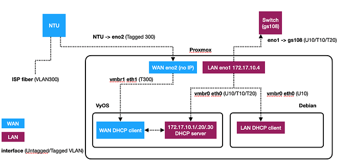 Desired VLAN networking setup with virtualised router