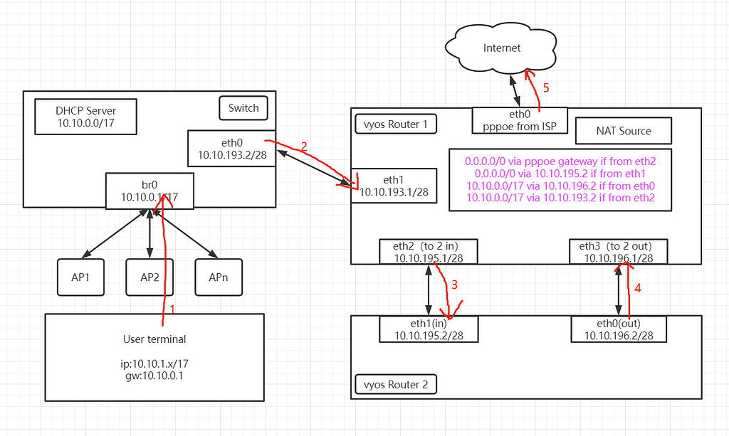 Questions about route-map or policy route based on ingress interface ...