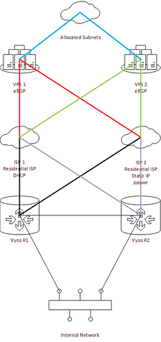 BGP Design