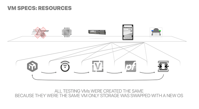 vyos-packetdrops-vm-specs