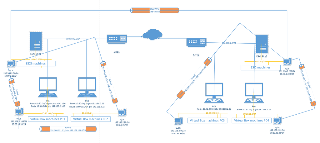 OpenVPN site to site push external subnets openvpn VyOS Forums