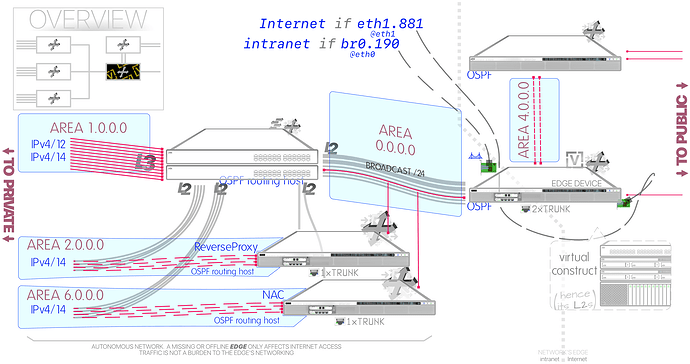 vyos-packetdrops-ospf-areas