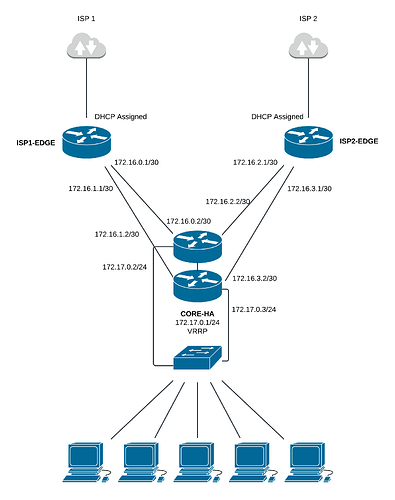 dual-isp-topology