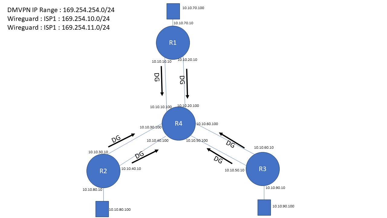 Need advice whether to go for IPsec/DMVPN/Wireguard/GRE/BGP or ...